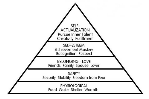 Hierarchy of human needs according to Maslow